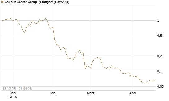 Call auf Costar Group [Morgan Stanley & Co. Int. plc] Chart