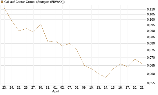 Call auf Costar Group [Morgan Stanley & Co. Int. plc] Chart