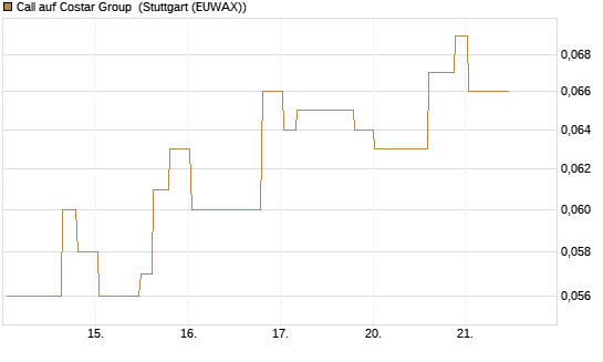 Call auf Costar Group [Morgan Stanley & Co. Int. plc] Chart