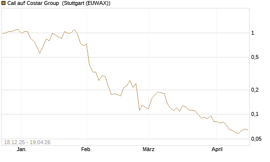 Call auf Costar Group [Morgan Stanley & Co. Int. plc] Chart