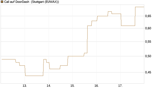 Call auf DoorDash [Morgan Stanley & Co. Int. plc] Chart