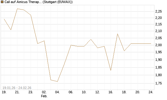 Call auf Amicus Therapeutics [Morgan Stanley & Co. Int. plc] Chart