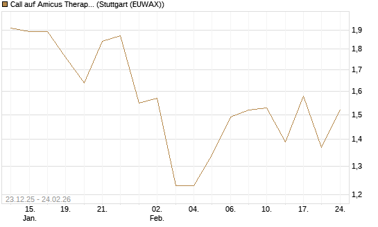 Call auf Amicus Therapeutics [Morgan Stanley & Co. Int. plc] Chart