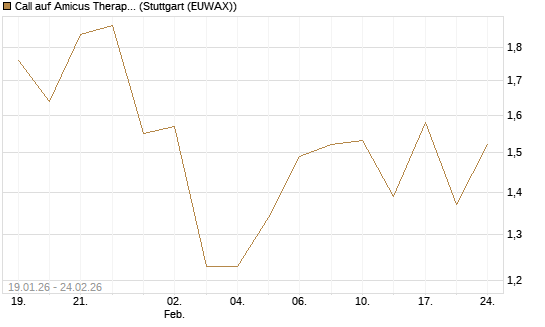 Call auf Amicus Therapeutics [Morgan Stanley & Co. Int. plc] Chart