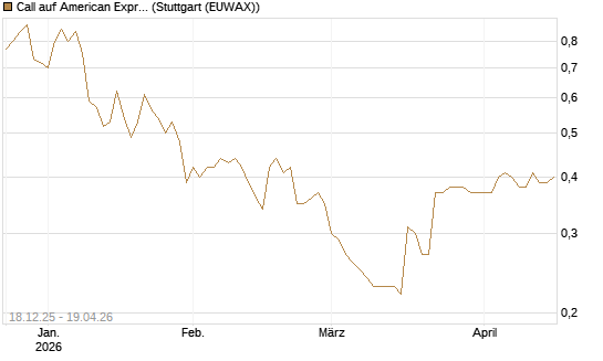 Call auf American Express [Morgan Stanley & Co. Int. plc] Chart