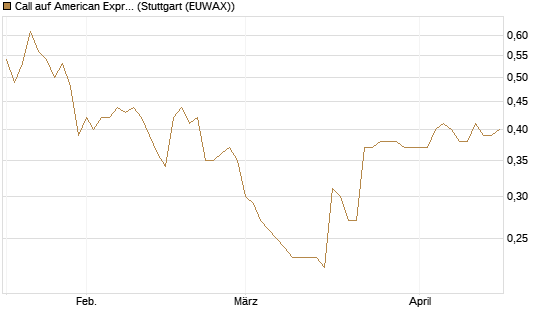 Call auf American Express [Morgan Stanley & Co. Int. plc] Chart