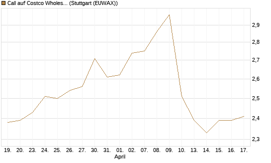 Call auf Costco Wholesale [Morgan Stanley & Co. Int. plc] Chart