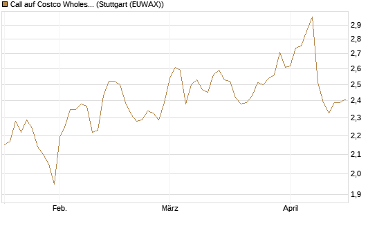 Call auf Costco Wholesale [Morgan Stanley & Co. Int. plc] Chart
