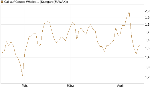 Call auf Costco Wholesale [Morgan Stanley & Co. Int. plc] Chart
