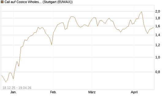Call auf Costco Wholesale [Morgan Stanley & Co. Int. plc] Chart