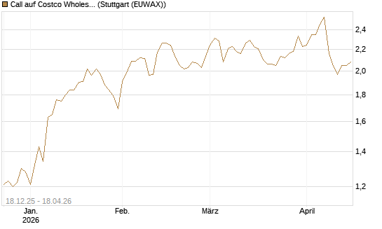 Call auf Costco Wholesale [Morgan Stanley & Co. Int. plc] Chart