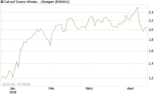 Call auf Costco Wholesale [Morgan Stanley & Co. Int. plc] Chart