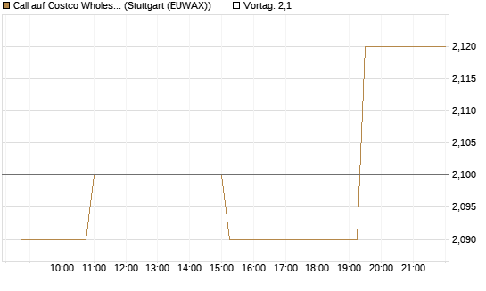 Call auf Costco Wholesale [Morgan Stanley & Co. Int. plc] Chart