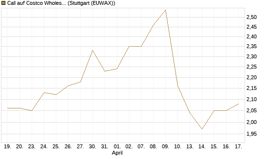 Call auf Costco Wholesale [Morgan Stanley & Co. Int. plc] Chart
