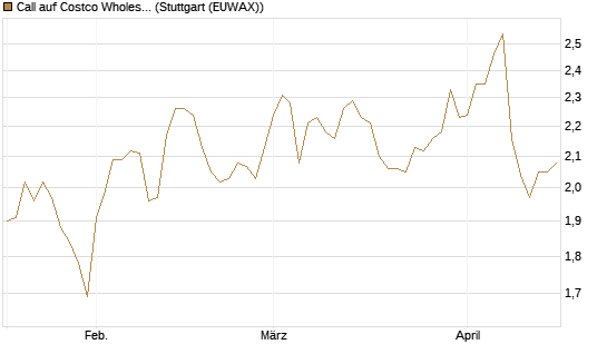 Call auf Costco Wholesale [Morgan Stanley & Co. Int. plc] Chart