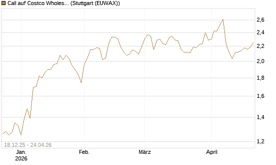 Call auf Costco Wholesale [Morgan Stanley & Co. Int. plc] Chart