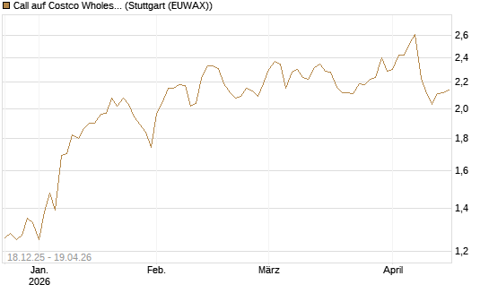 Call auf Costco Wholesale [Morgan Stanley & Co. Int. plc] Chart