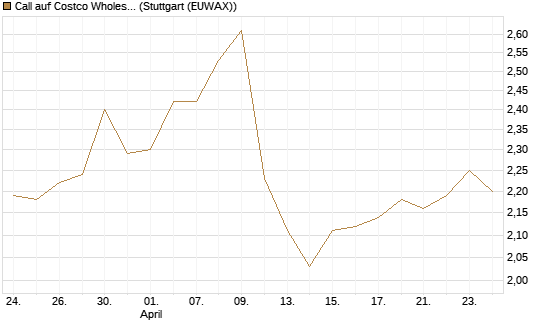 Call auf Costco Wholesale [Morgan Stanley & Co. Int. plc] Chart