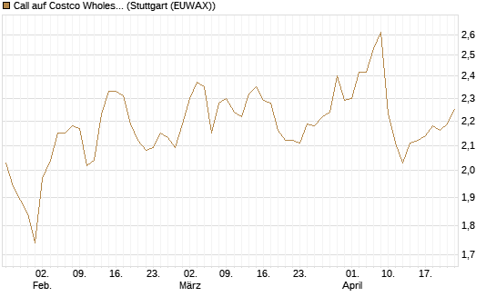 Call auf Costco Wholesale [Morgan Stanley & Co. Int. plc] Chart