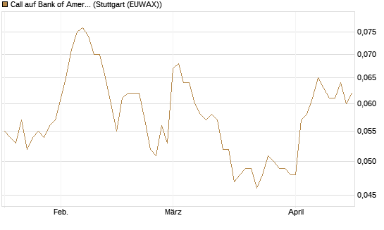 Call auf Bank of America [Morgan Stanley & Co. Int. plc] Chart