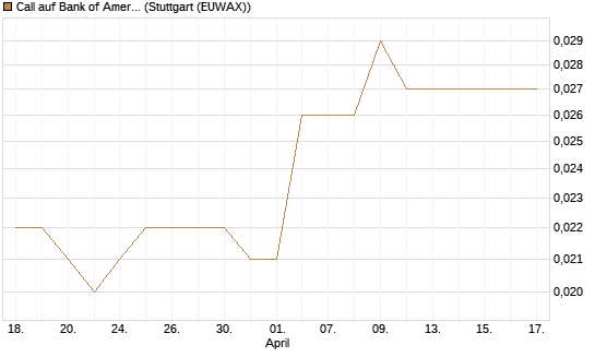 Call auf Bank of America [Morgan Stanley & Co. Int. plc] Chart