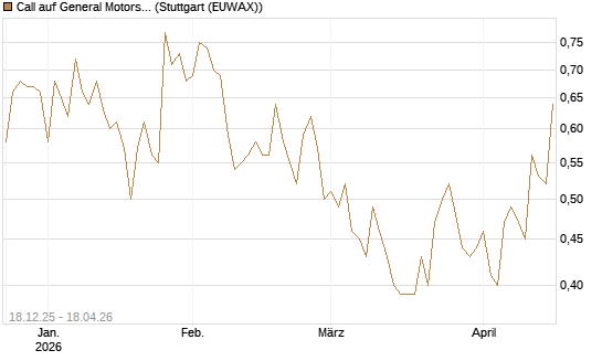 Call auf General Motors [Morgan Stanley & Co. Int. plc] Chart