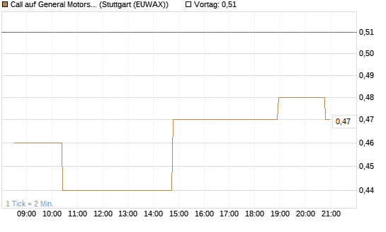 Call auf General Motors [Morgan Stanley & Co. Int. plc] Chart