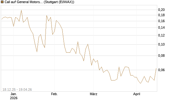 Call auf General Motors [Morgan Stanley & Co. Int. plc] Chart