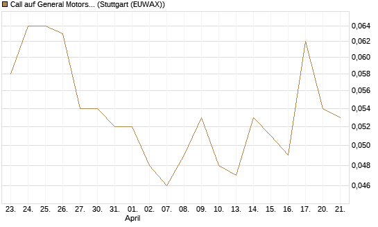 Call auf General Motors [Morgan Stanley & Co. Int. plc] Chart