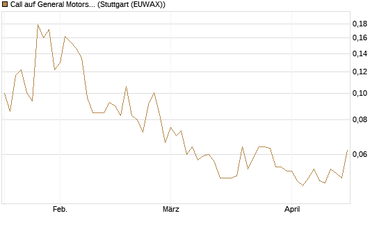 Call auf General Motors [Morgan Stanley & Co. Int. plc] Chart