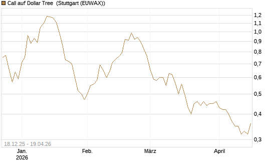 Call auf Dollar Tree [Morgan Stanley & Co. Int. plc] Chart