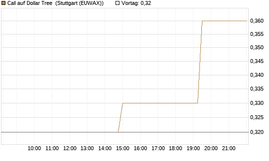 Call auf Dollar Tree [Morgan Stanley & Co. Int. plc] Chart