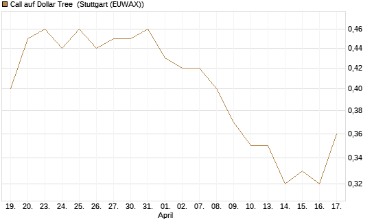 Call auf Dollar Tree [Morgan Stanley & Co. Int. plc] Chart