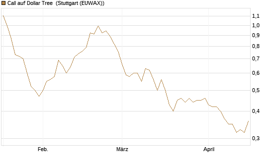 Call auf Dollar Tree [Morgan Stanley & Co. Int. plc] Chart