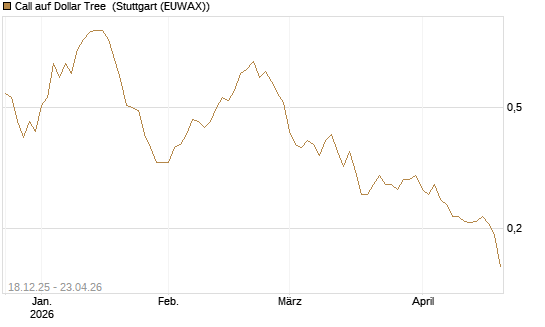Call auf Dollar Tree [Morgan Stanley & Co. Int. plc] Chart