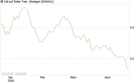 Call auf Dollar Tree [Morgan Stanley & Co. Int. plc] Chart