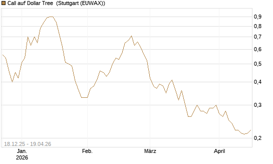 Call auf Dollar Tree [Morgan Stanley & Co. Int. plc] Chart