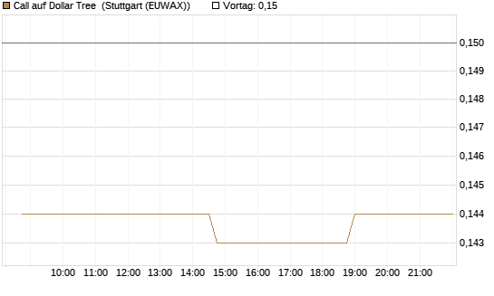 Call auf Dollar Tree [Morgan Stanley & Co. Int. plc] Chart