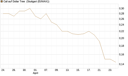 Call auf Dollar Tree [Morgan Stanley & Co. Int. plc] Chart