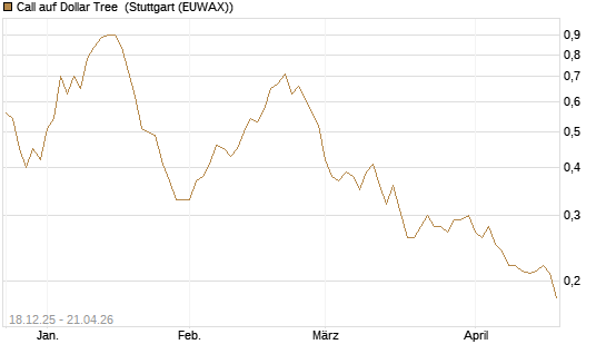Call auf Dollar Tree [Morgan Stanley & Co. Int. plc] Chart