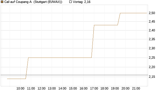 Call auf Coupang A [Morgan Stanley & Co. Int. plc] Chart