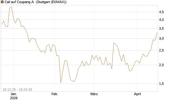 Call auf Coupang A [Morgan Stanley & Co. Int. plc] Chart