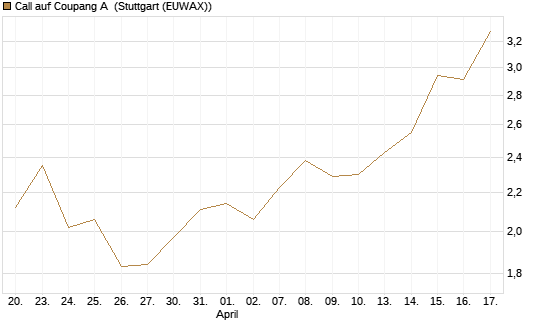 Call auf Coupang A [Morgan Stanley & Co. Int. plc] Chart
