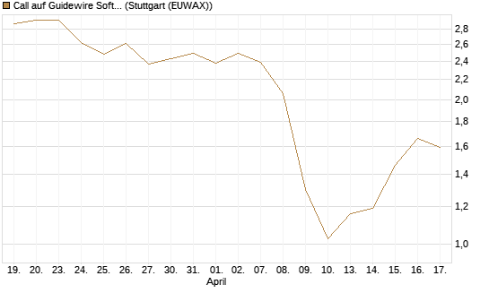 Call auf Guidewire Software [Morgan Stanley & Co. Int. plc] Chart