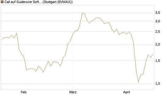 Call auf Guidewire Software [Morgan Stanley & Co. Int. plc] Chart