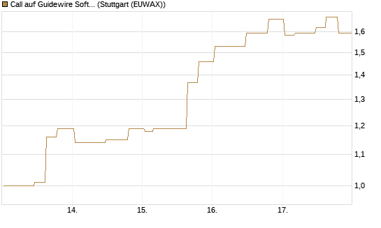 Call auf Guidewire Software [Morgan Stanley & Co. Int. plc] Chart