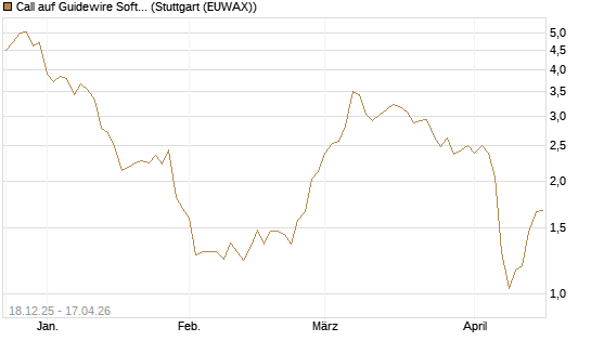 Call auf Guidewire Software [Morgan Stanley & Co. Int. plc] Chart