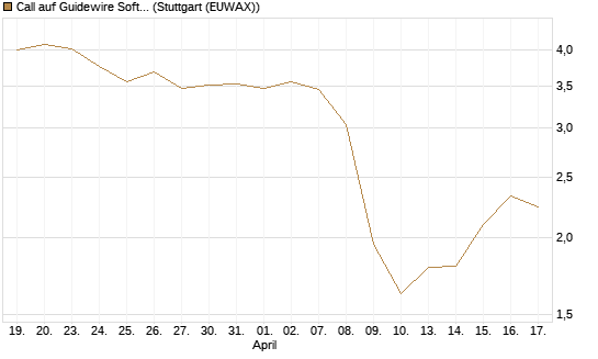 Call auf Guidewire Software [Morgan Stanley & Co. Int. plc] Chart