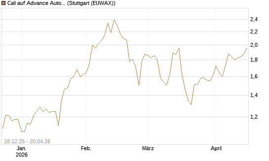 Call auf Advance Auto Parts [Morgan Stanley & Co. Int. plc] Chart