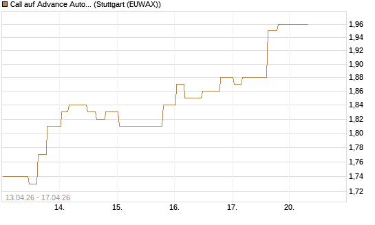 Call auf Advance Auto Parts [Morgan Stanley & Co. Int. plc] Chart